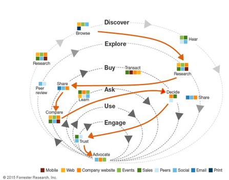 Forrester's Zig Zag buyer journey